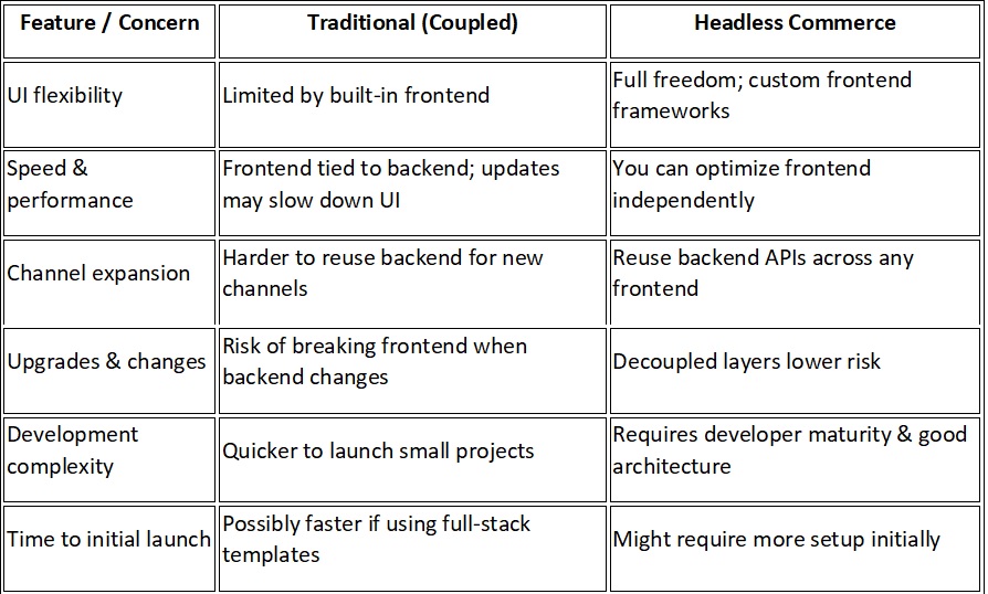 Headless Commerce Solutions vs Traditional Platforms